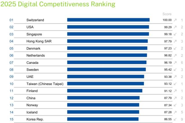 IMD 2025 디지털 경쟁력 순위. 한국은 15위로 떨어졌다. 보고서 발췌