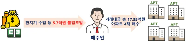 외국인의 부동산 거래 자금 조달 출처 불분명 적발 사례. [국토교통부 제공]