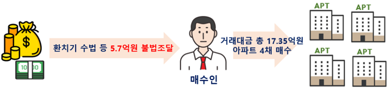 불법에 탈법… 韓 ‘주택 교란종’된 외인 자본