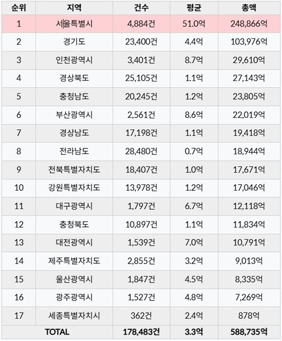자료 제공= 실거래닷컴