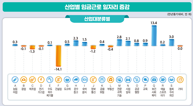국가데이터처가 18일 발표한 '2025년 2분기 임금근로 일자리 동향'에 따르면 건설 경기 부진으로 건설업 일자리는 전년 동기보다 14만1000개 줄었다. [데이터처 제공]
