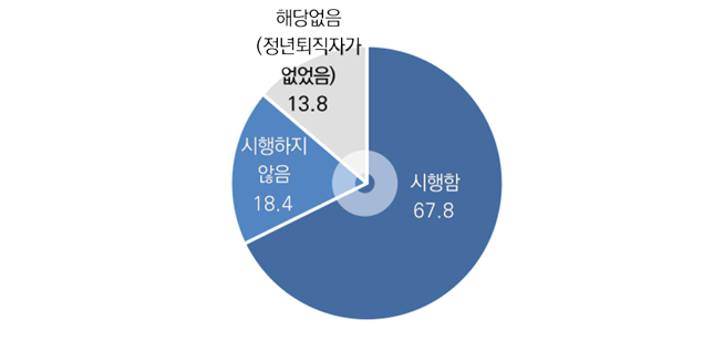 정년제가 있는 30인 이상 중소기업을 대상으로 ‘고용연장 관련 의견조사’를 한 결과, 응답 기업의 67.8%가 정년 도달 근로자에 대한 고용연장 제도를 시행 중이라고 응답했다. [중기중앙회 제공]