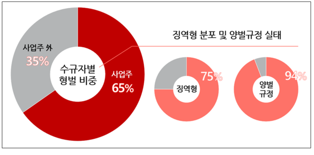 한국경영자총협회(경총)이 19일 발표한 ‘고용·노동 관련 법률상 기업 형벌규정 현황 및 개선방향’ 보고서 속 ‘수규자별 형벌 비중과 징역형 분포 및 양벌규정 실태’ 그래프. 경총 제공.
