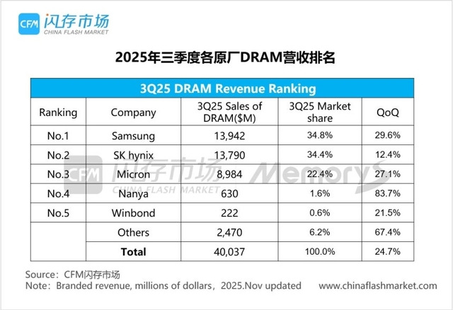 2025년 3분기 글로벌 D램 매출 순위. 차이나플래시마켓 제공
