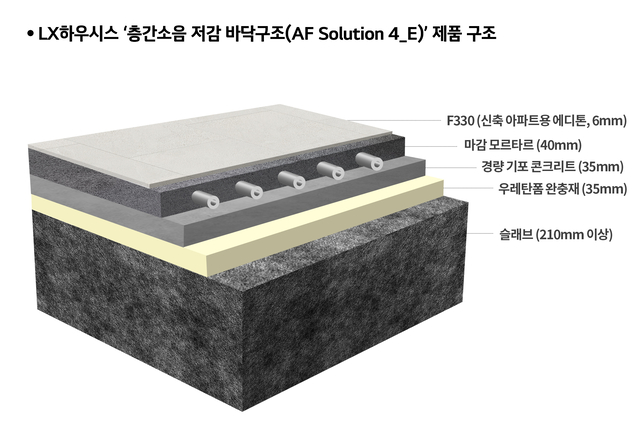 LX하우시스 층간소음 저감 바닥구조 제품 구조도. [LX하우시스 제공]