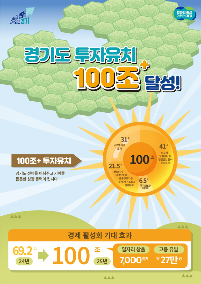 김동연 경기지사가 25일 화성시 민생투어에서 투자유치 100조 조기 달성을 알렸다.