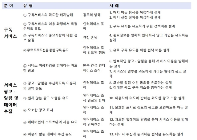 다크패턴 주요 사례. 방미통위 제공