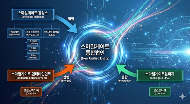 구글 제미나이로 도식화한 스마일게이트 구조.
