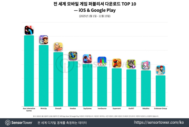 전 세계 모바일 게임 퍼블리셔 다운로드 top 10 차트 (출처= 센서타워)