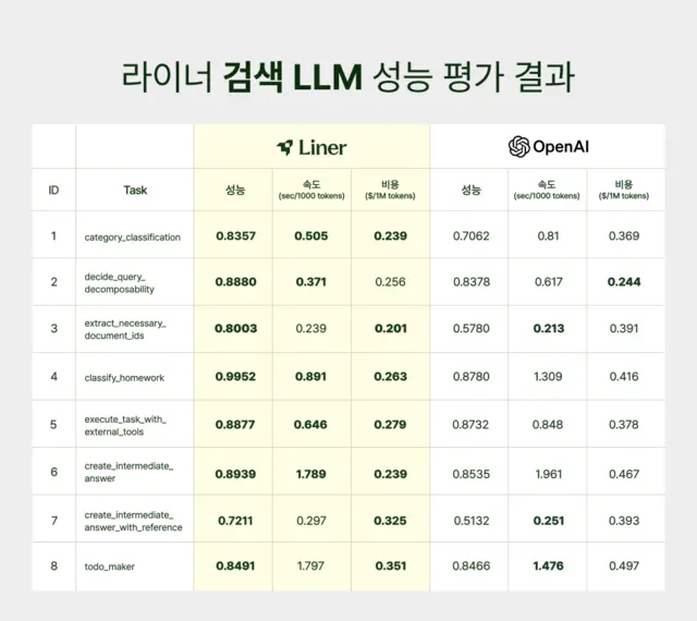 라이너 검색LLM의 지난 7월 성능 평가 결과. 라이너 제공
