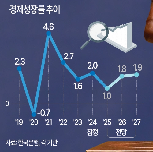 경제성장률 추이