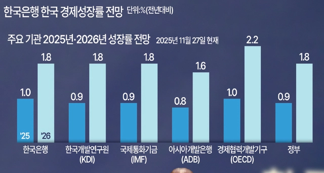 한국은행 한국 경제성장률 전망