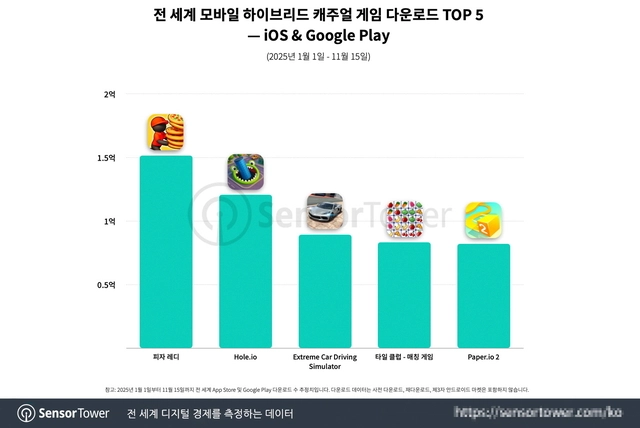 전 세계 모바일 하이브리드 캐주얼 게임 다운로드 top 5 차트 (출처= 센서타워)