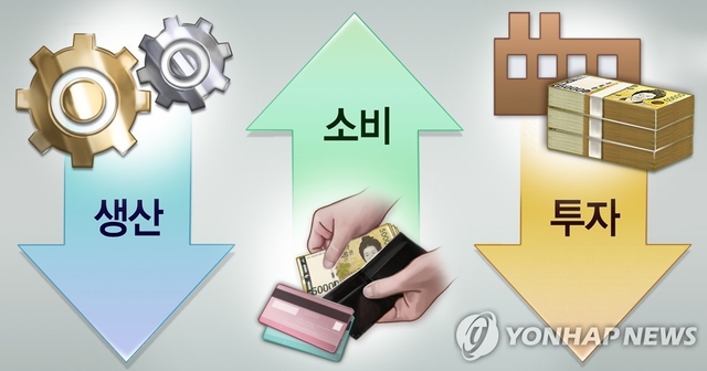 산업활동 생산·투자 감소, 소비 증가 (PG). [연합뉴스]