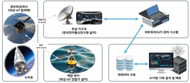 에트리샛 개념도.
