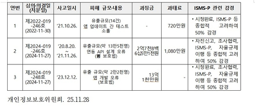 쿠팡 사고 일지. 한창민 의원실 제공=연합뉴스