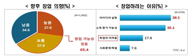 향후 창업 의향. 한경협 제공