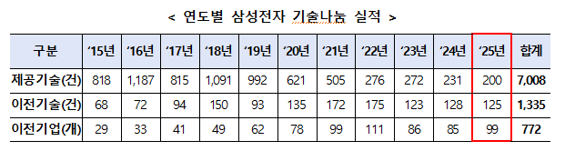 연도별 삼성전자 기술나눔 실적 [산업부 제공]