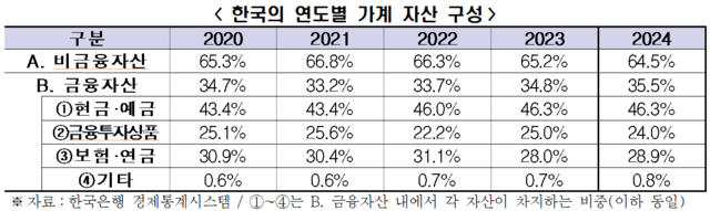 한국경제인협회(한경협)가 8일 공개한 한국을 비롯한 주요국의 연도별 가계 자산 구성 비중 표. 한경협 제공.