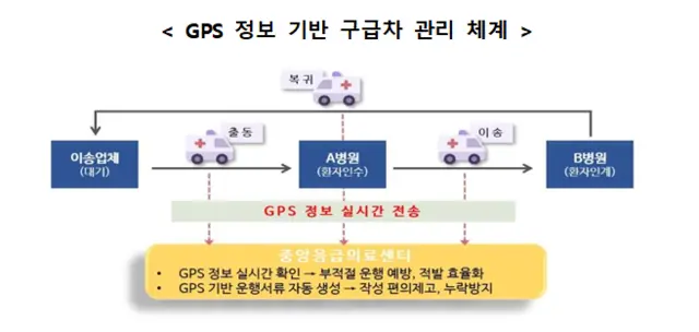 GPS 정보 기반 구급차 관리 체계 [복지부 제공]