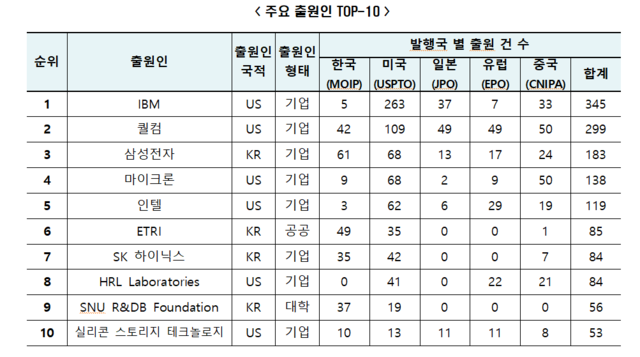 뉴로모픽 반도체 상위 10위 주요 출원인의 특허출원 동향. 특허청 제공.