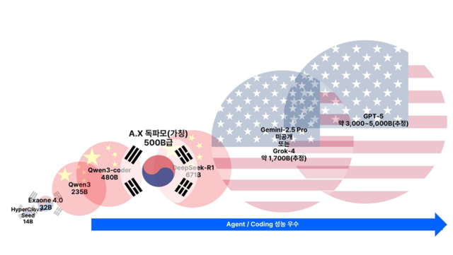 글로벌 주요 모델과의 매개변수 비교. SK텔레콤 제공