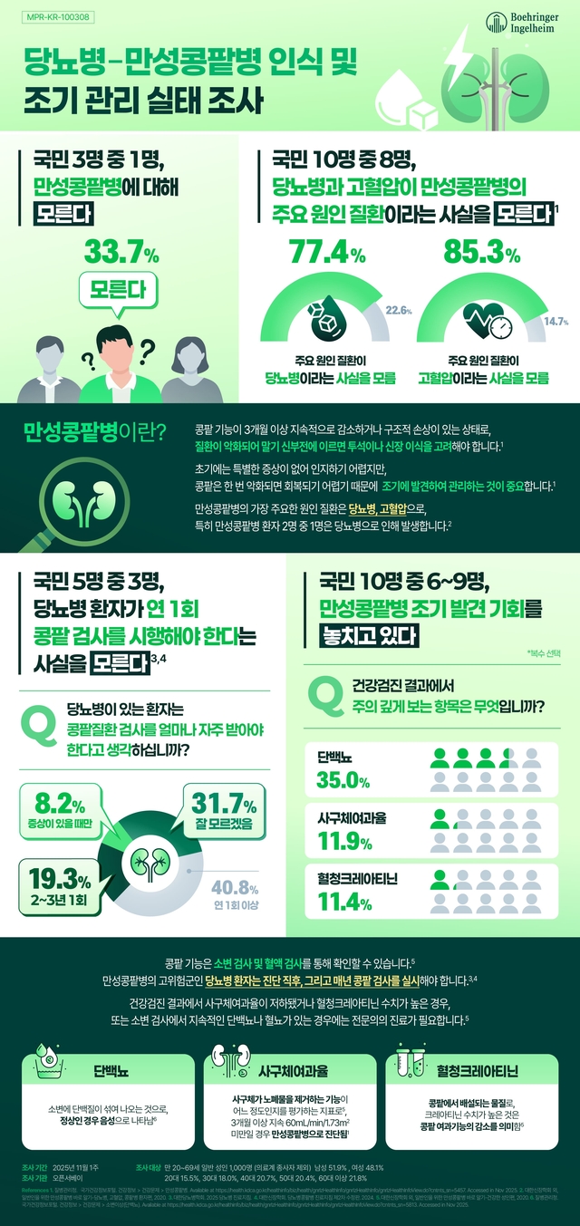 당뇨병-만성콩팥병 인식 조사 인포그래픽. 한국베링거인겔하임 제공