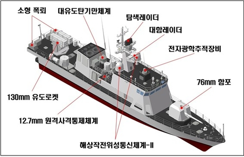 참수리-231·232·233·235호정 주요제원 [해군-방사청 제공]