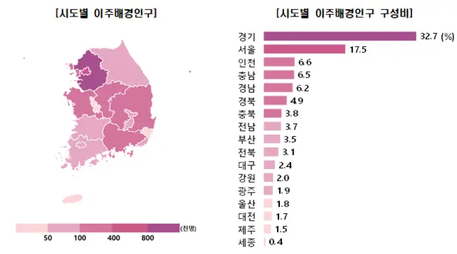 국내 이주배경인구의 56.8%(154만2000명)가 수도권(경기, 서울, 인천)에 거주했다. [데이터처 제공]