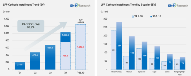 기업별 양극재 성장률 추이. SNE리서치 제공.