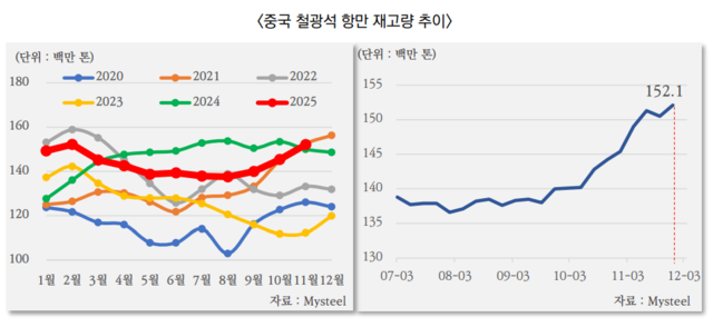 해양진흥공사(해진공)은 9일 ‘건화물선 시황 급등 원인 분석’ 특집보고서에서 최근 건화물선 운임 급등 원인으로 중국 철광석 수입 수요 증가를 지목했다. 해진공 제공.