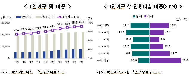 1인 가구 36.1% ‘역대 최대’…70세 이상 첫 150만 가구 넘었다