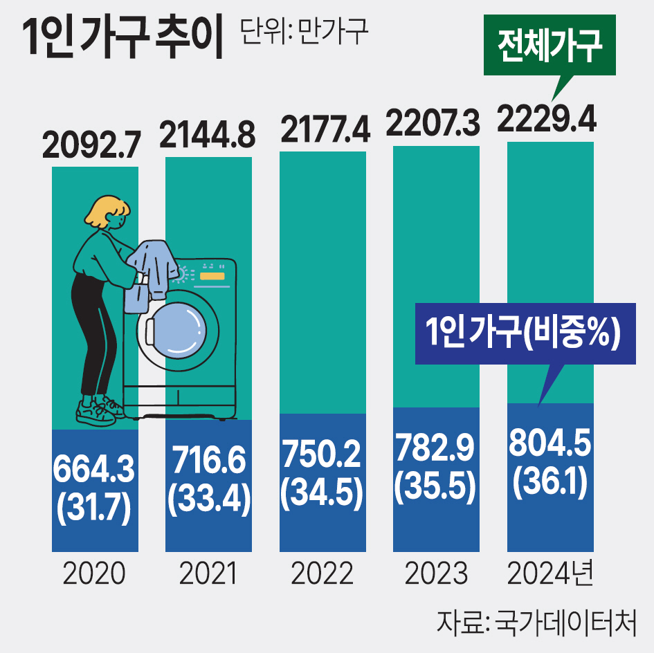 1인 가구 36.1% ‘역대 최대’… 70세 이상 첫 150만 가구 넘었다