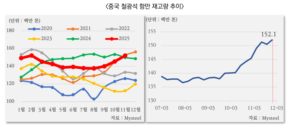 철광석 재고 쌓는 中, 커지는 덤핑압력…韓철강업계 내년도 어렵다