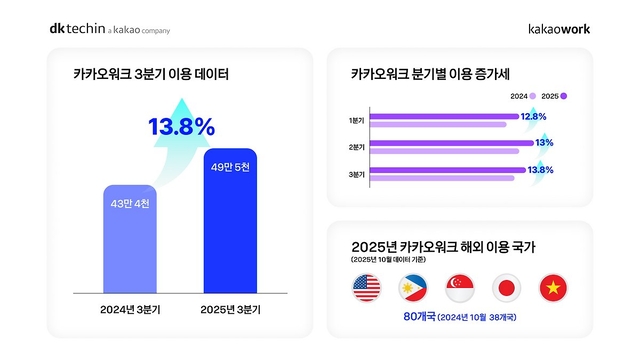 카카오워크 성과 데이터. 디케이테크인 제공