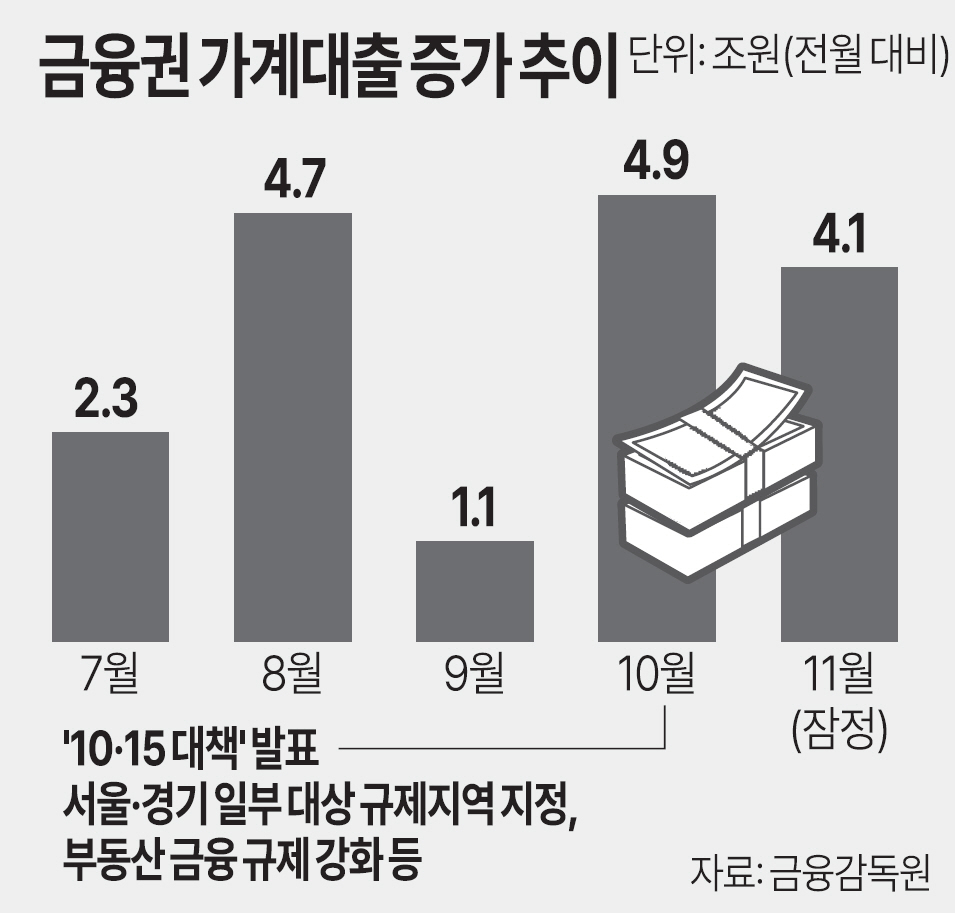 멈추지 않는 영끌·빚투… 지난달 금융권 가계대출 4.1조 증가