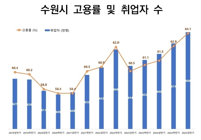 수원특례시에 부는 고용 훈풍...일자리공시 최다·고용률 최고 - 뉴스 썸네일 이미지