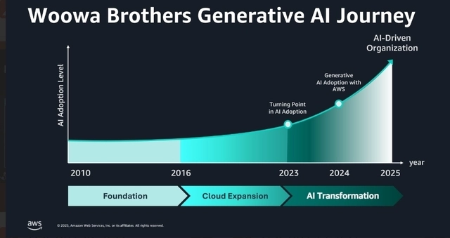우아한형제들의 생성형 AI 도입 과정.  AWS 제공