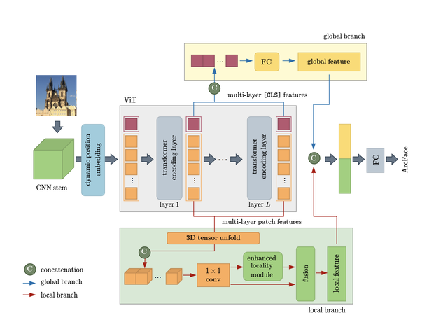 딜리셔스 특허 기술의 기반이 된 논문 「비전 트랜스포머를 이용한 영상 검색 방법 및 영상 검색장치(Boosting vision transformers for image retrieval)」