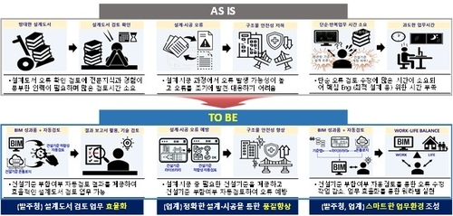 설계·시공 판 바뀐다…국토부, 건설기준 디지털화 가동