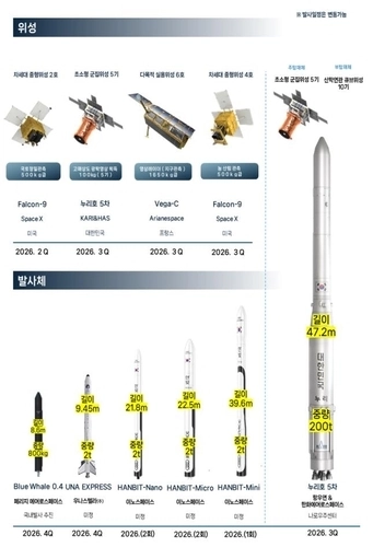 내년 발사 예정인 위성과 발사체 계획안. 우주청 제공.