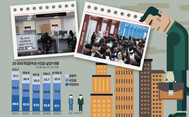 돈·일·집 다 없다… 꿈 조차 접는 '2030'
