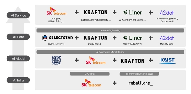 과학기술정보통신부 ‘독자 인공지능(AI) 파운데이션 모델’ 프로젝트의 SK텔레콤 컨소시엄 구성. SKT 제공