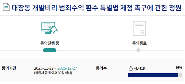 국회전자청원 사이트 내 ‘국회 국민동의 청원’ 중 지난 11월 27일부터 공개된 ‘대장동 개발비리 범죄수익 환수 특별법 제정 촉구에 관한 청원’ 제목과 진행상황 부분 갈무리. 해당 청원은 12월 15일 새벽 현재 4만6500건에 육박하는 국민동의를 얻고 있다.<국회 국민동의 청원 게시판 내 청원글 갈무리>