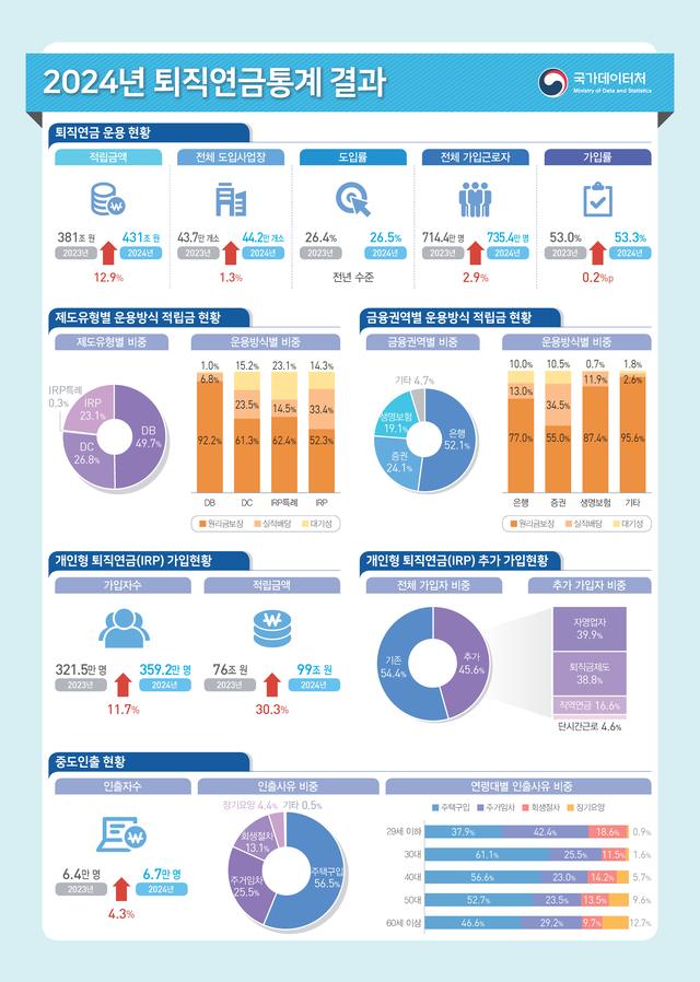 2024년 퇴직연금통계 .[국가데이터처]