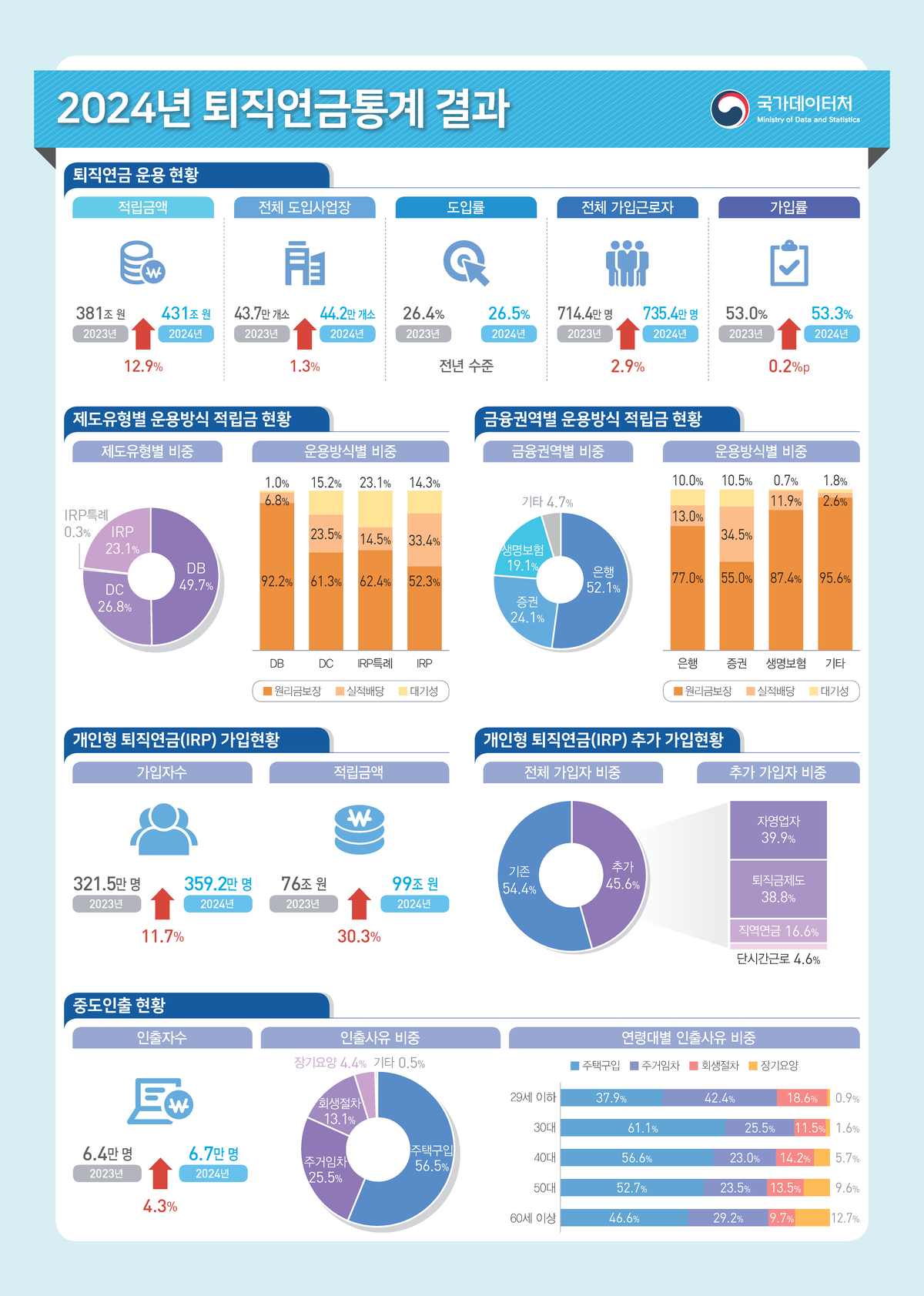 개인형 퇴직연금(IRP) 중도인출, 절반 이상 ‘주택 구입’…자영업 40%, 추가 가입