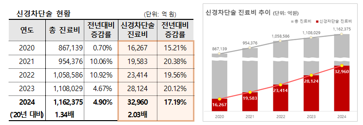 신경차단술 진료비 5년새 2배↑…과잉시술로 인한 부작용 주의