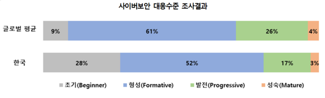 대한상공회의소(대한상의)가 15일 상의 중회의실에서 개최한 ‘최근 사이버보안 위협과 기업의 대응 전략’ 세미나에서 회원사 대상으로 사이버 보안 대응수준을 조사한 결과. 글로벌 평균에 비해 낮은 것으로 나타났다.