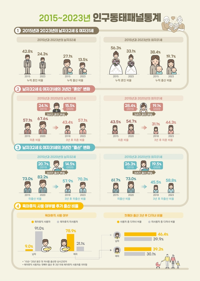2015~2023년 인구동태패널통계.[국가데이터처]