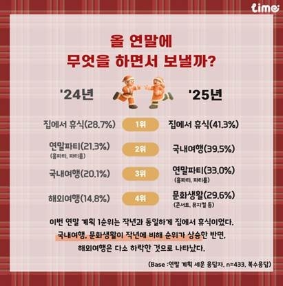 롯데멤버스 연말 계획 설문조사 결과. [롯데멤버스 제공]